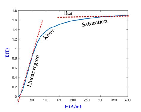 magnetic permeability is nonlinear